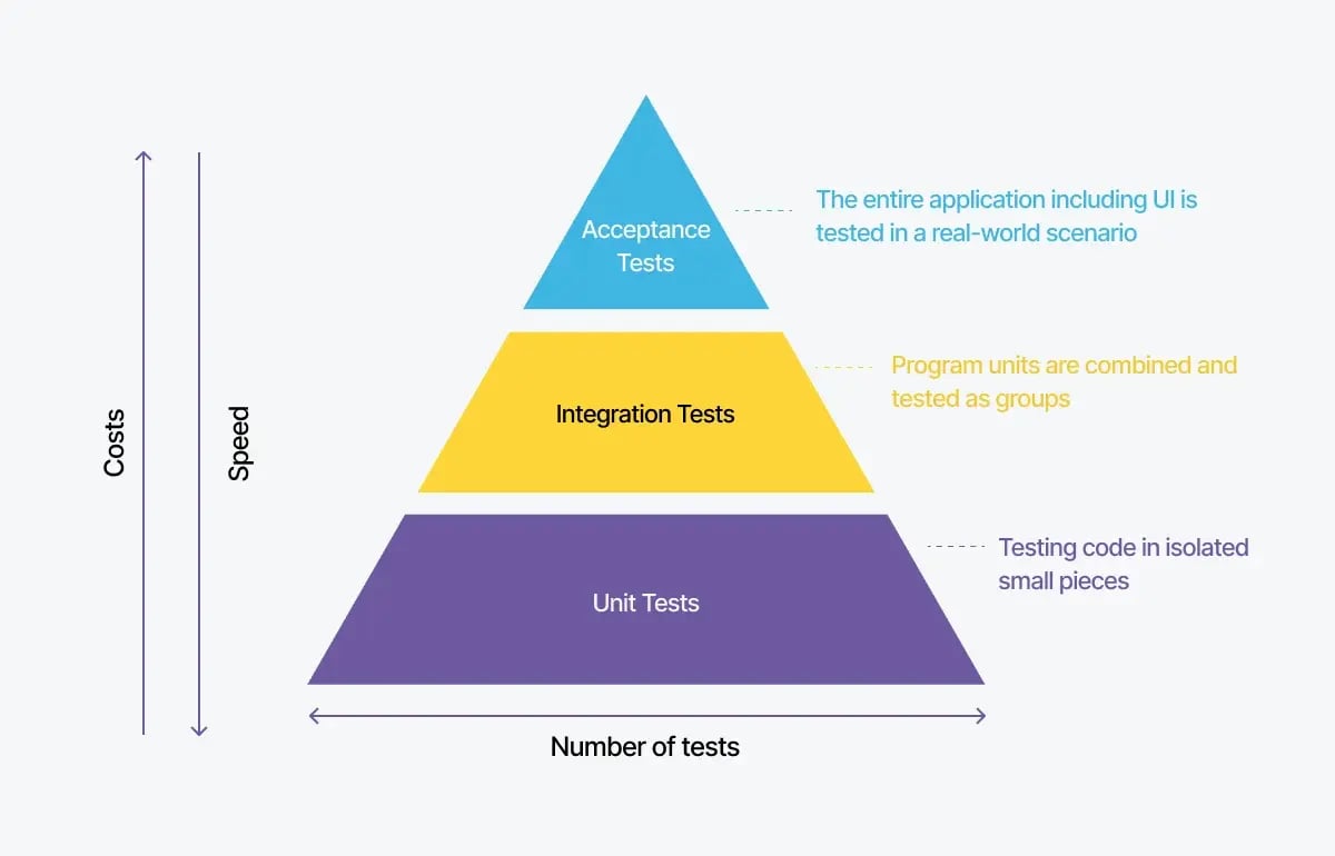unite-testing-process