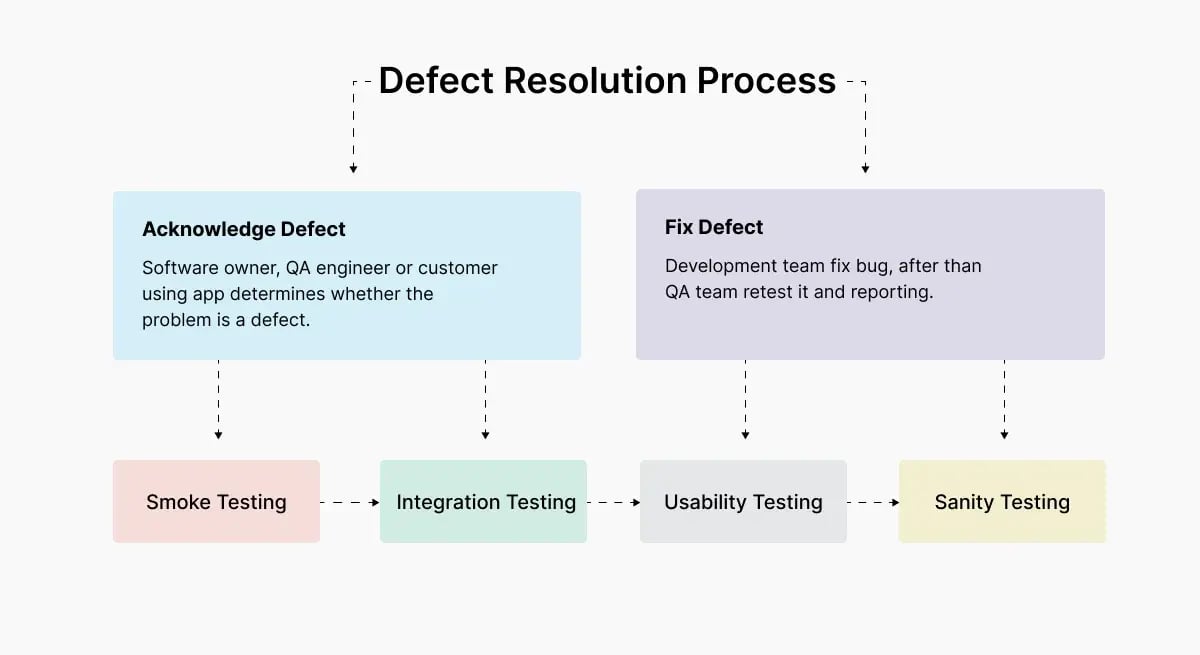 defect-resolution-process