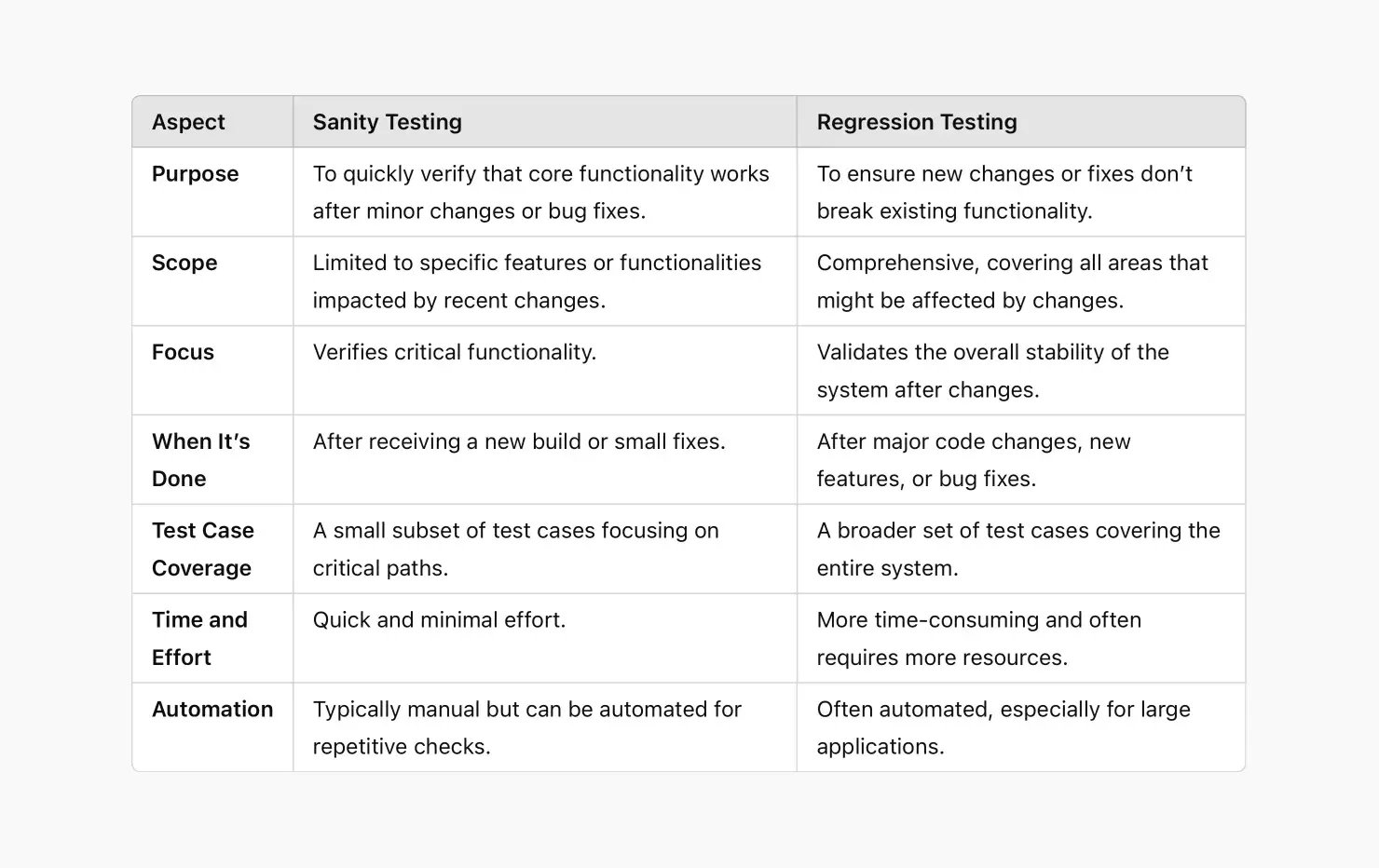 sanity-vs-regression-testing